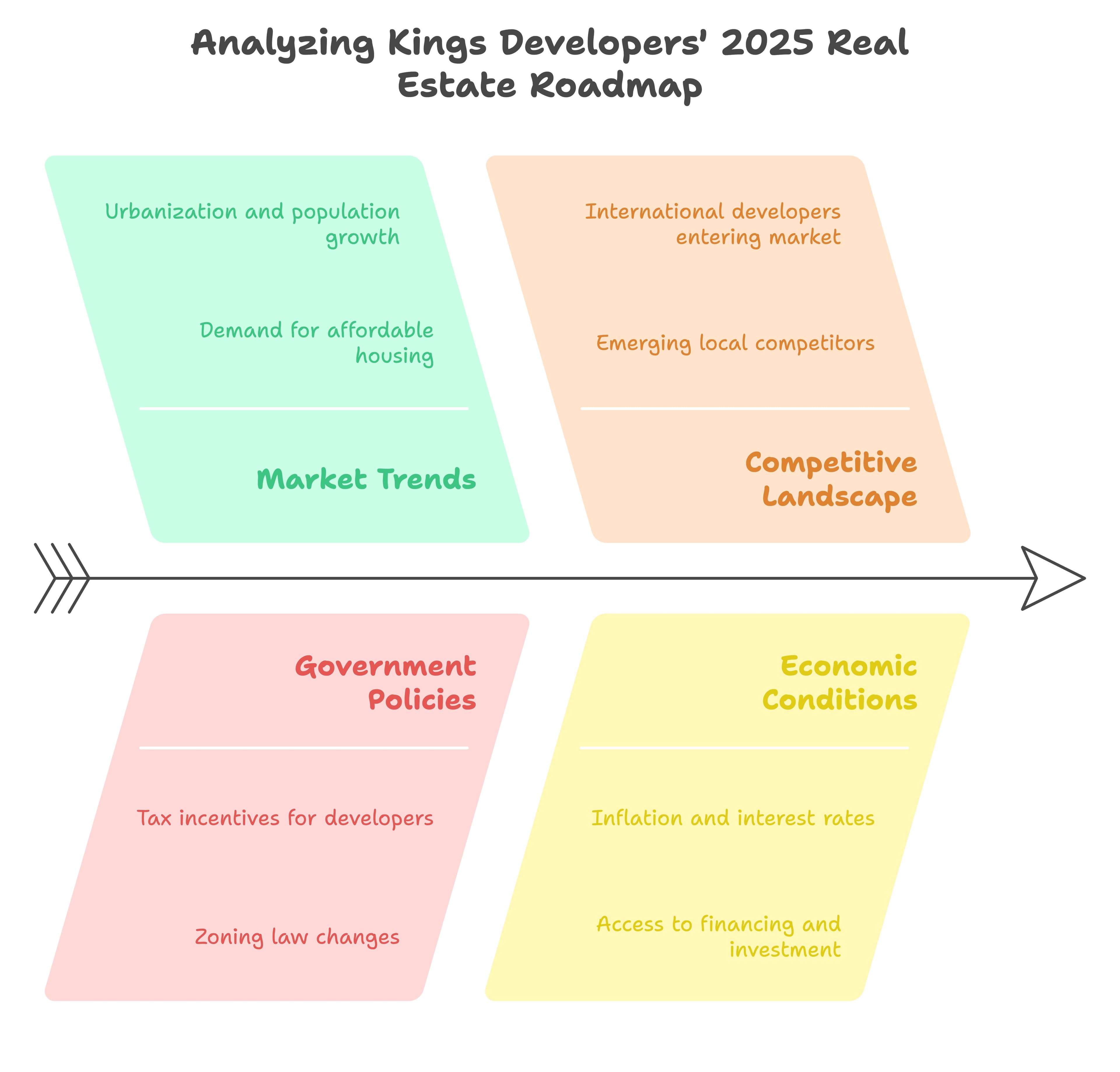 Kings Developers Real Estate 2025 Roadmap