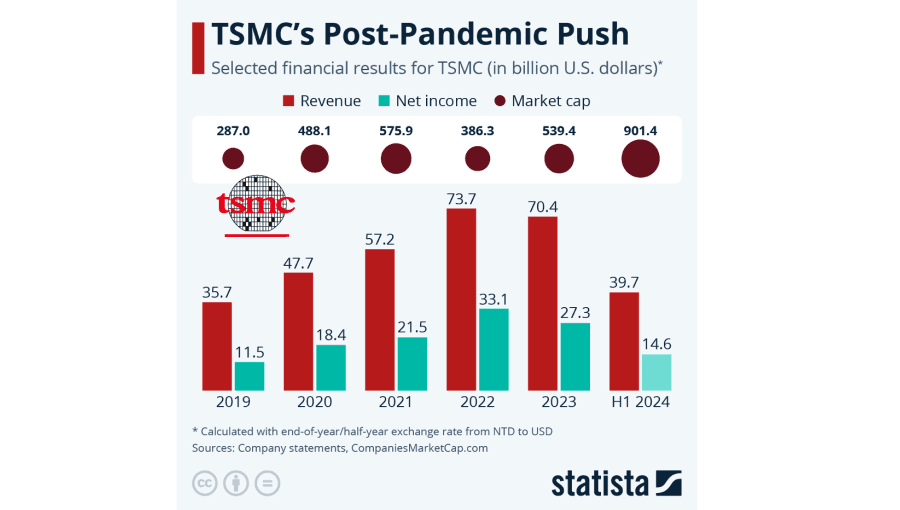 TSMC May Sales Skyrocket by Nearly 40%, Fueled by Relentless Global AI Chip Demand