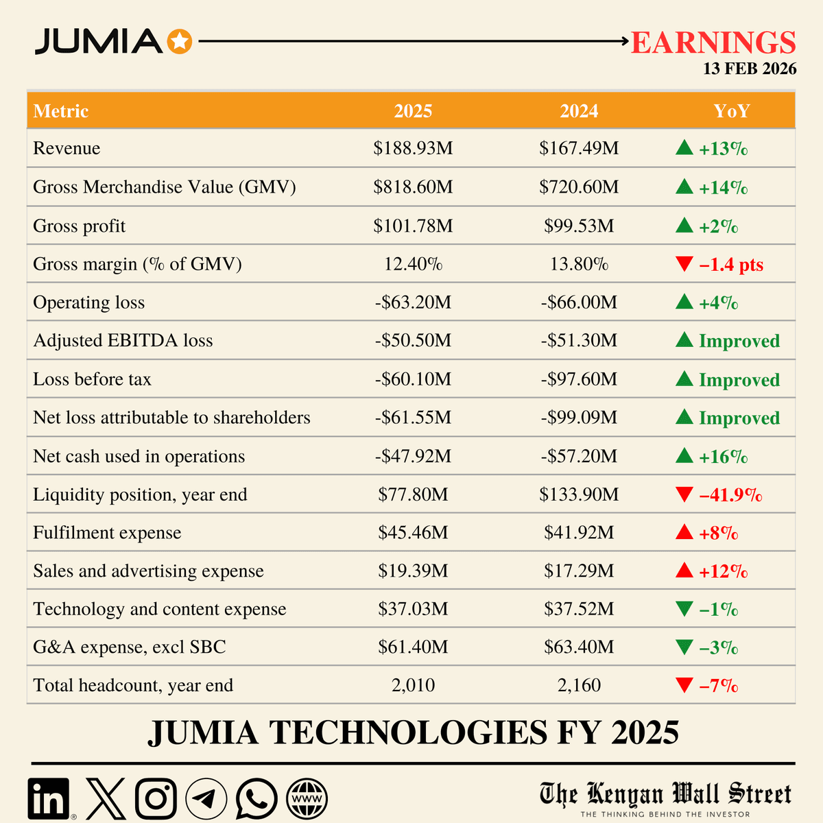 Digital Resilience: Jumia Kenya Defies Odds with Sh15.8bn Sales Amid Restructuring