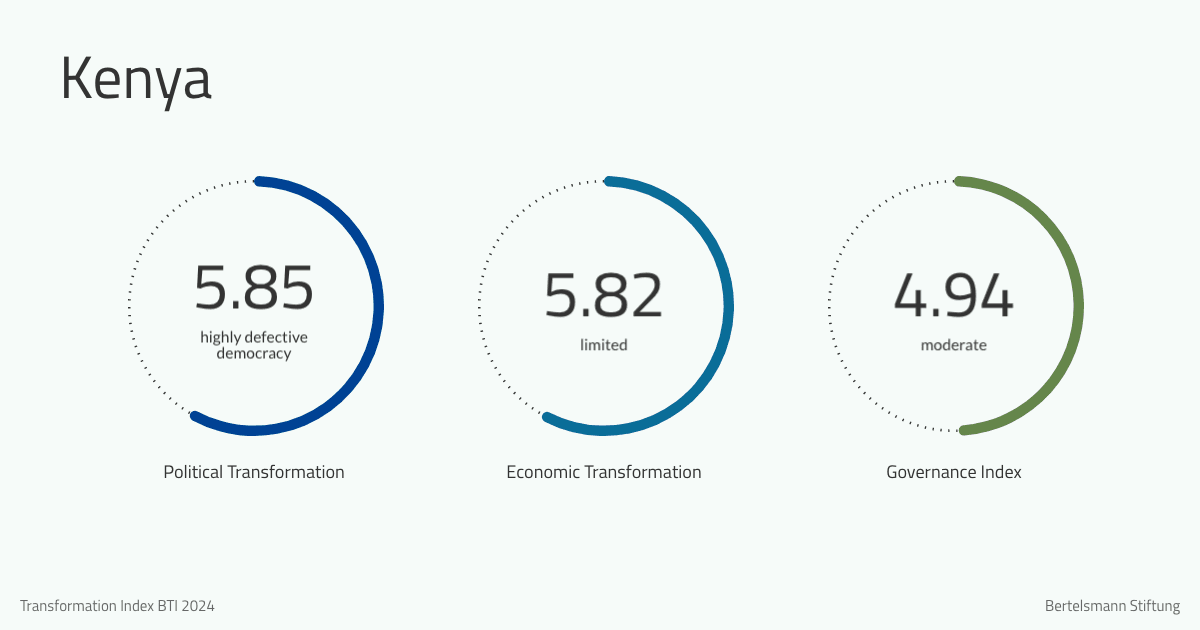 Kenya Ranks 98th in Global Governance Index, Highlighting Urgent Reform Needs